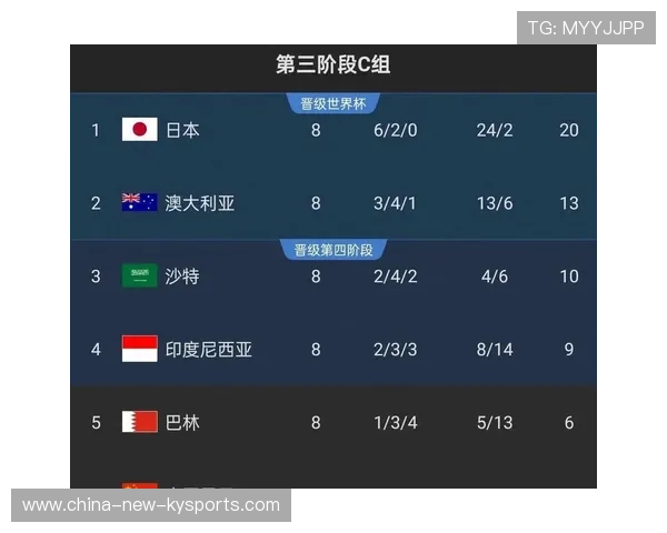 解析国足小组赛同分出线概率学：中国队拿到几分才能稳进“32 强附加赛”？